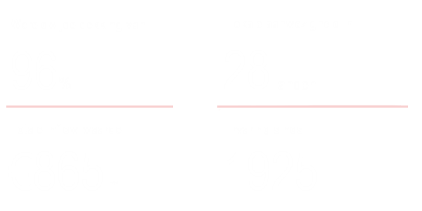 Wereldwijde dekking van 96%. Lokale aanwezigheid in 25 landen.	Totale inflow waarde 865m.	Ervaring van ruim	90 jaar