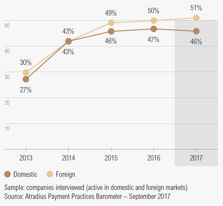 Past due B2B receivables in the Americas