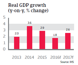 2016_CR_Hungary_Real_GDP_growth