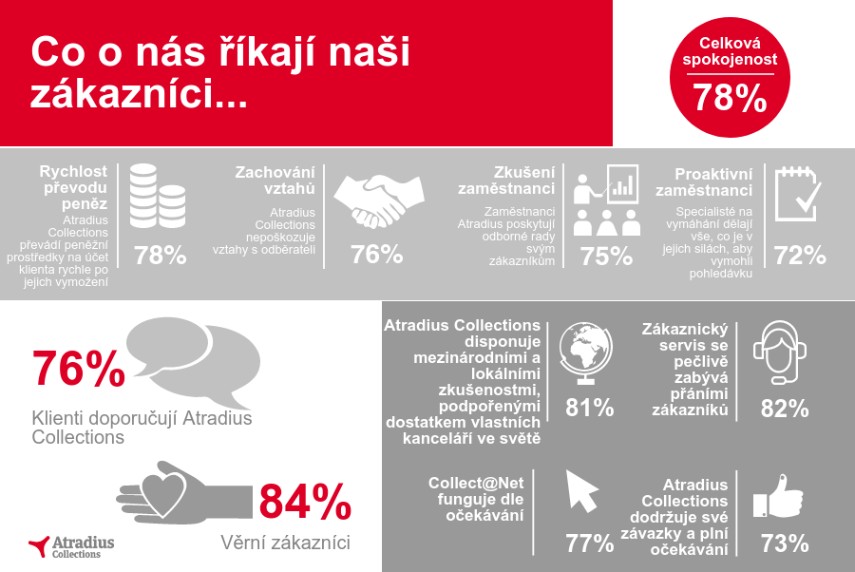 Customer Satisfaction Survey 2016 CZ