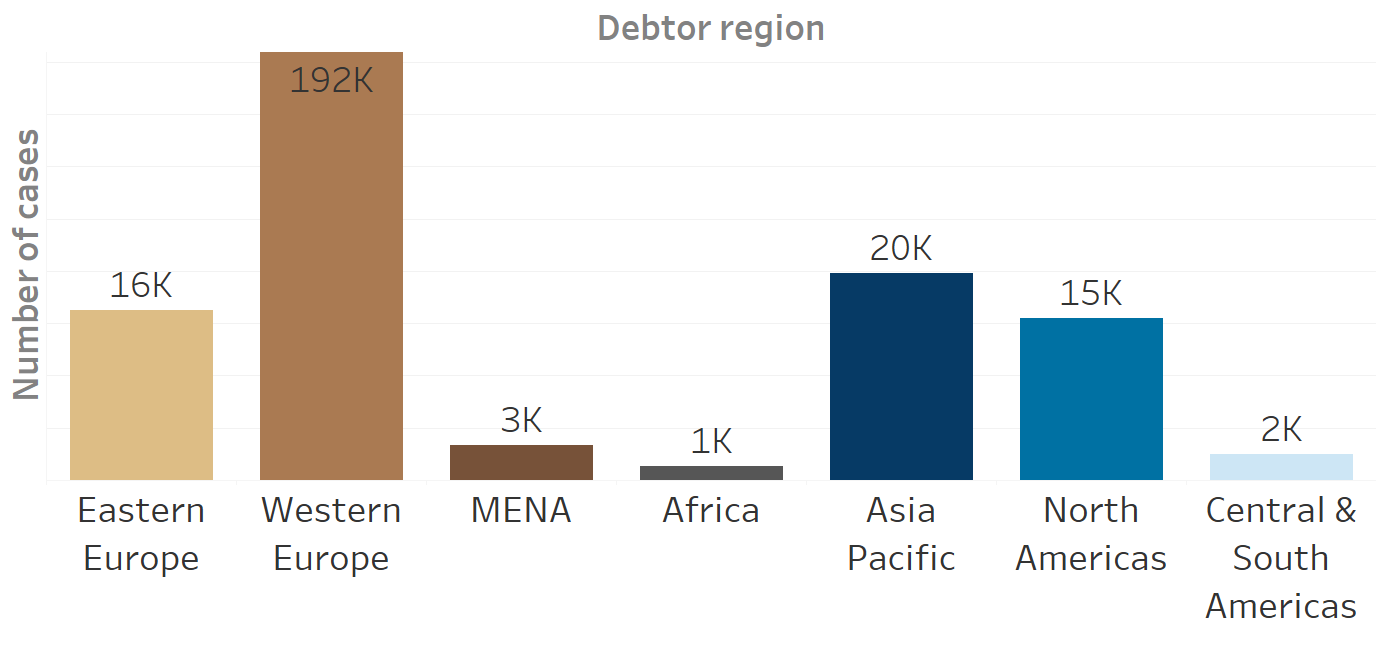 Closed collection cases in regions of the world