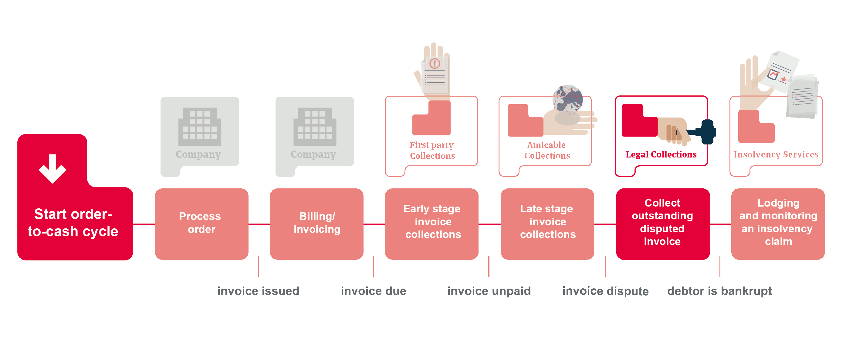 Order to cash cycle