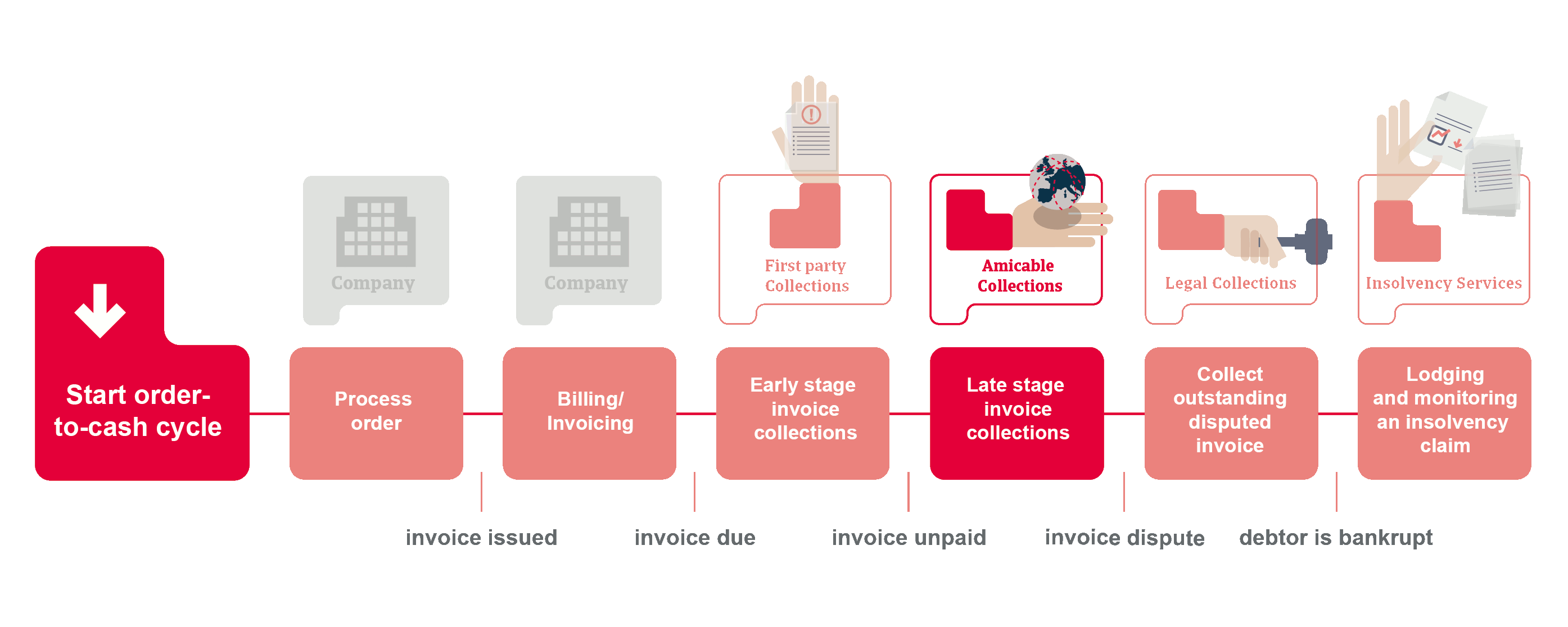 Order to cash cycle