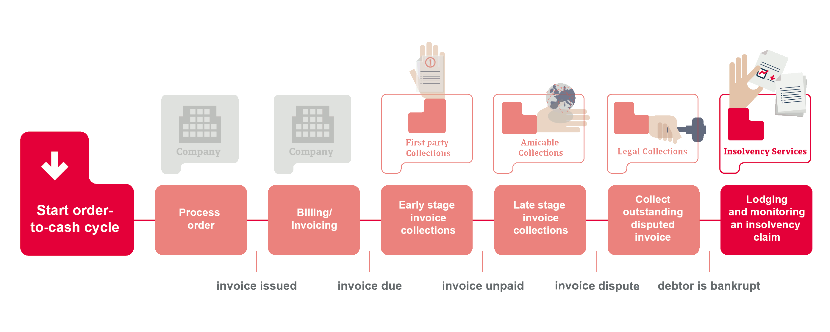 Order to cash cycle