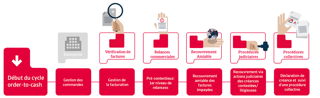 FR Order-to-cash debt collections