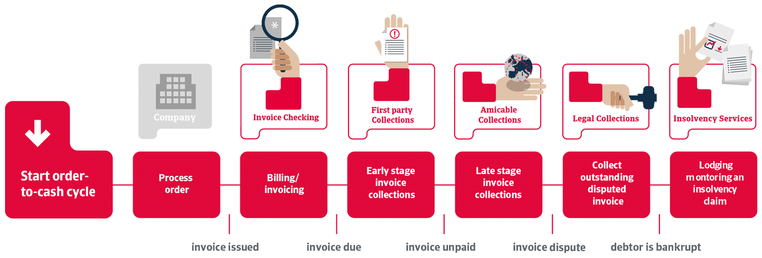 Order to cash cycle debt collections