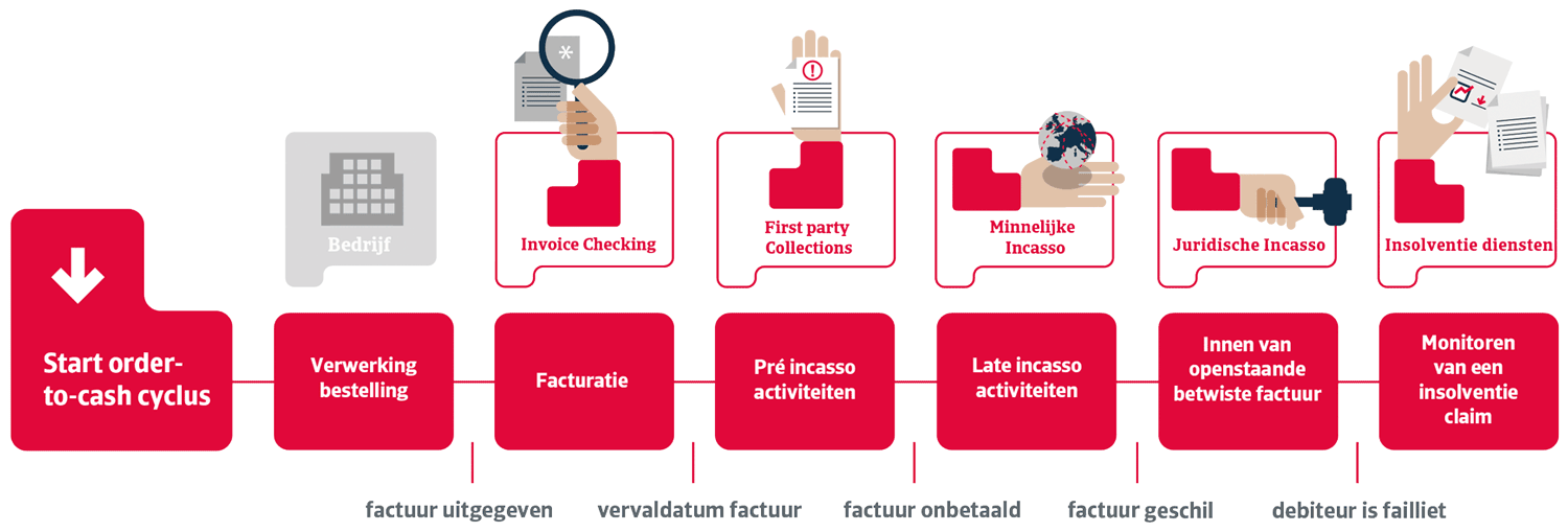 NL Order-to-cash debt collections