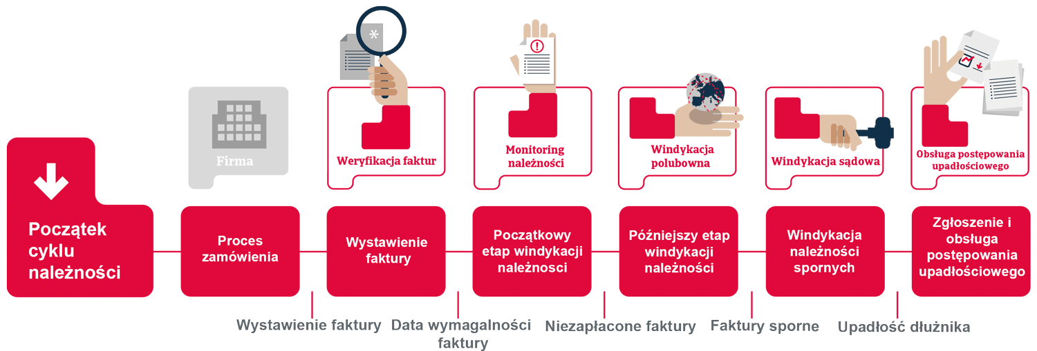 PL Order-to-cash debt collections