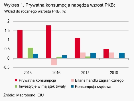 Private Consumption  pl