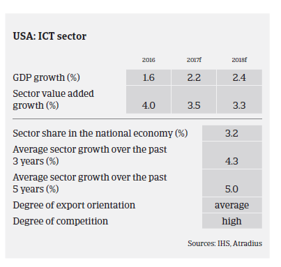 2017_MM_ICT_USA_sector_performance